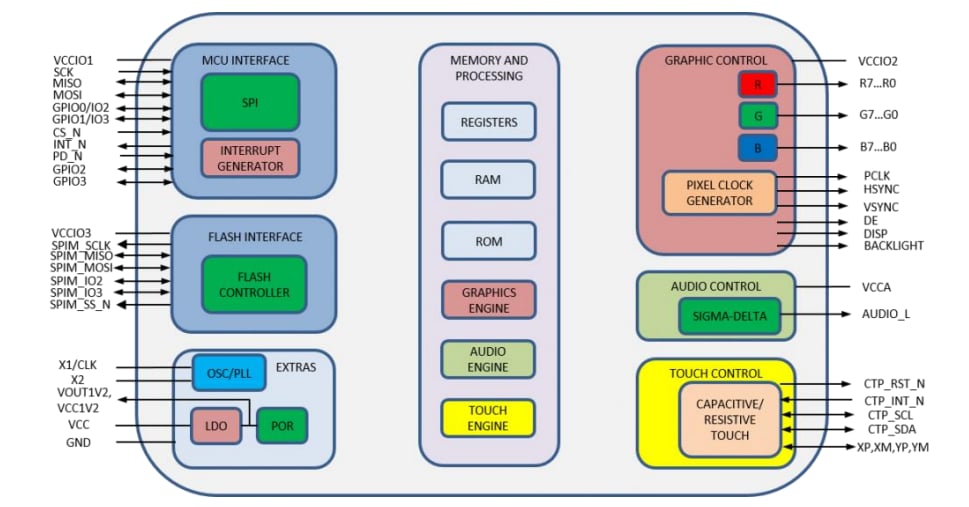 Block Diagram - Riverdi EVE4 High Brightness TFT Display Modules